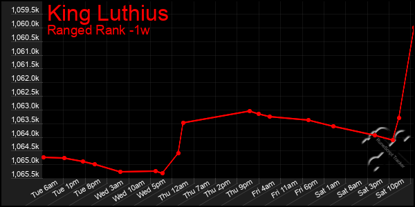Last 7 Days Graph of King Luthius