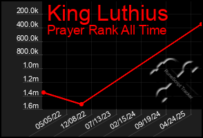Total Graph of King Luthius