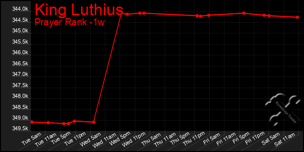 Last 7 Days Graph of King Luthius
