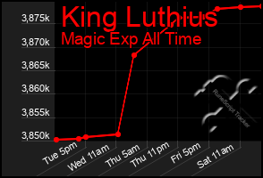 Total Graph of King Luthius
