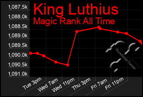 Total Graph of King Luthius