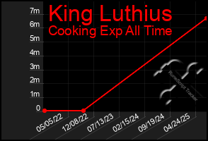 Total Graph of King Luthius