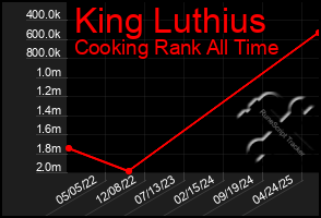 Total Graph of King Luthius