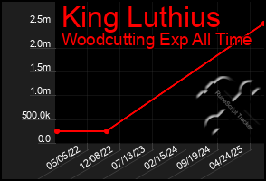 Total Graph of King Luthius