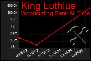 Total Graph of King Luthius