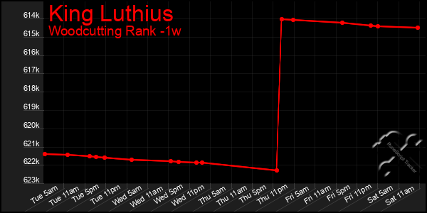 Last 7 Days Graph of King Luthius