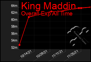 Total Graph of King Maddin