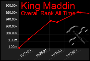 Total Graph of King Maddin