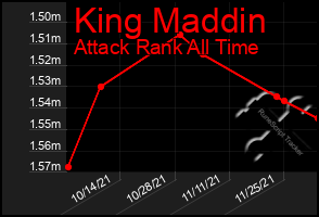 Total Graph of King Maddin