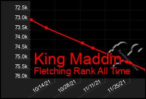 Total Graph of King Maddin