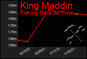 Total Graph of King Maddin