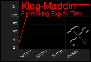 Total Graph of King Maddin
