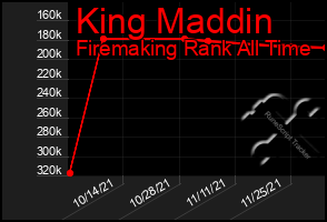 Total Graph of King Maddin