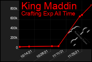 Total Graph of King Maddin