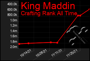 Total Graph of King Maddin