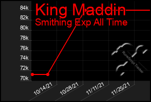Total Graph of King Maddin