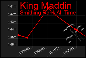 Total Graph of King Maddin
