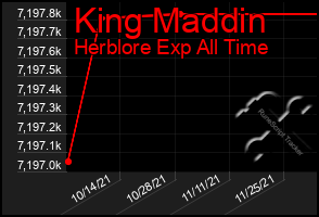 Total Graph of King Maddin