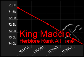 Total Graph of King Maddin