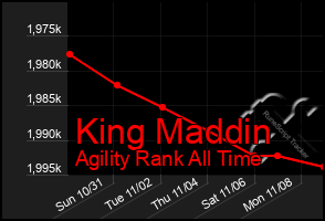 Total Graph of King Maddin