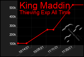 Total Graph of King Maddin