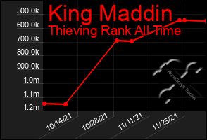 Total Graph of King Maddin