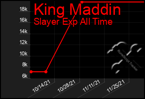 Total Graph of King Maddin
