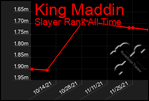 Total Graph of King Maddin
