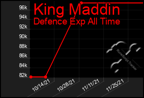 Total Graph of King Maddin