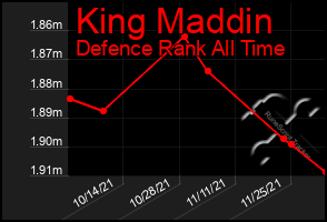 Total Graph of King Maddin
