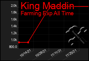 Total Graph of King Maddin
