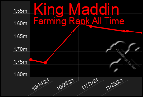 Total Graph of King Maddin