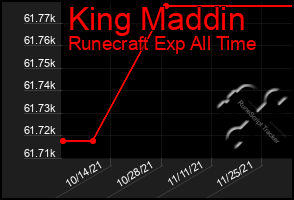 Total Graph of King Maddin