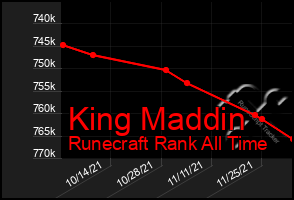 Total Graph of King Maddin