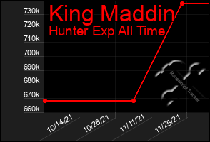 Total Graph of King Maddin