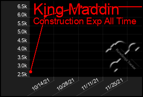 Total Graph of King Maddin