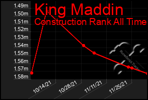Total Graph of King Maddin