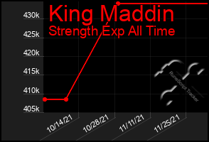 Total Graph of King Maddin