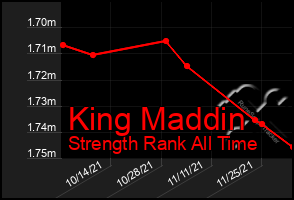 Total Graph of King Maddin