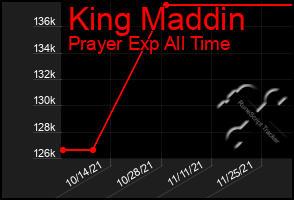 Total Graph of King Maddin