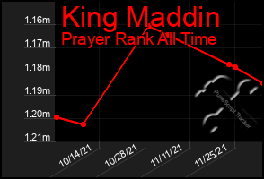Total Graph of King Maddin
