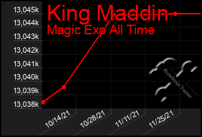 Total Graph of King Maddin