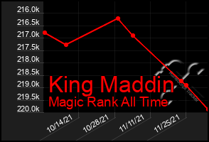 Total Graph of King Maddin