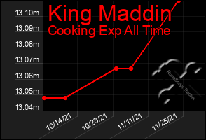 Total Graph of King Maddin