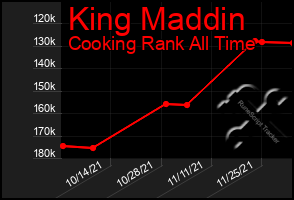 Total Graph of King Maddin