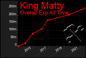 Total Graph of King Matty