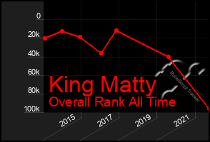 Total Graph of King Matty