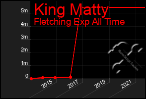 Total Graph of King Matty