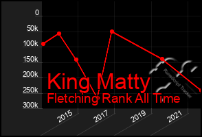 Total Graph of King Matty