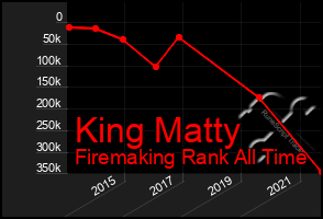 Total Graph of King Matty